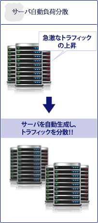 サーバ自動負荷分散