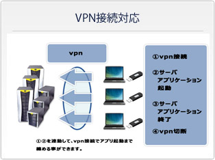VPN接続対応